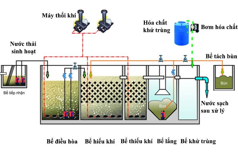 Quy trình xử lý nước thải